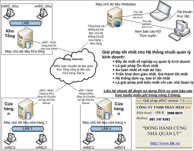 Phần mềm quản lý chuỗi eRIC